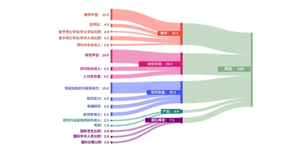 重磅！2025泰晤士世界大学排名发布