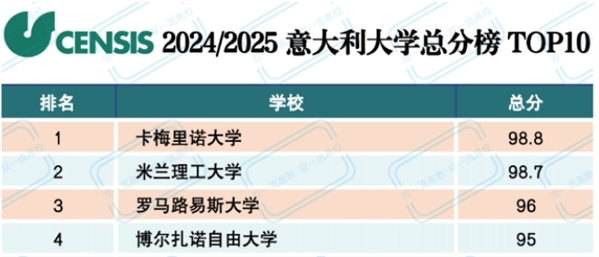 “最权威的意大利大学排名”，正式发布｜意大利TOP10顶级学府