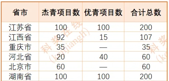 杰青637项，优青398项！2024-2025年度杰青/优青汇总名单