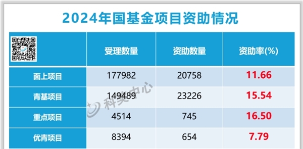 面上资助率跌至11.66%，2024年国基金项目资助情况统计