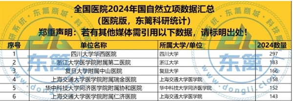 2024国自然医院立项数排行榜：强者恒强，多所医院实现 “零的突破”！