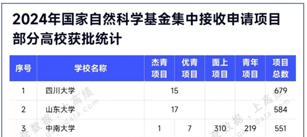 超200所高校，官宣国家杰青、优青获批结果！